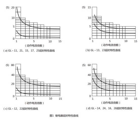 GL-12過(guò)流繼電器延時(shí)特性曲線圖片 GL-12過(guò)流繼電器延時(shí)特性曲線圖片