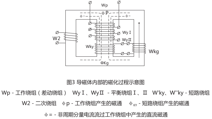 導磁體內部的磁化工程示意圖 導磁體內部的磁化工程示意圖