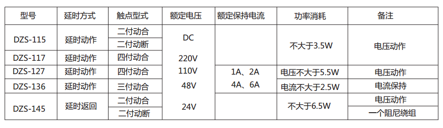 DZS-117延時中間繼電器主要技術數據 DZS-117延時中間繼電器主要技術數據